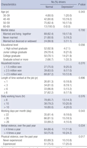 Table 2 shows the effects of verbal and physical violence experi- experi-enced over the past year on the depression of the daeri drivers