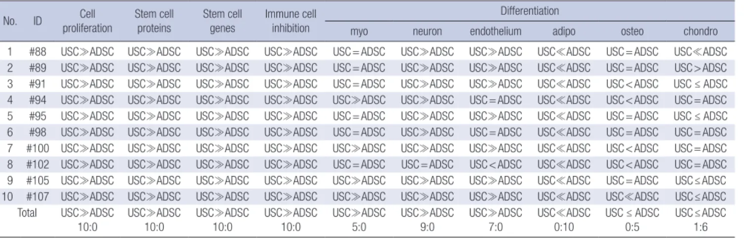 Fig. 4. Continued. (H) Summarized table. Scale bars = 50 μm. USC, urine stem cell; ADSC, adipose tissue stem cell; differ USC, differentiated urine stem cell; differ ADSC, dif- dif-ferentiated adipose tissue stem cell;  P3, passage 3; P5, passage 5; P7, pa