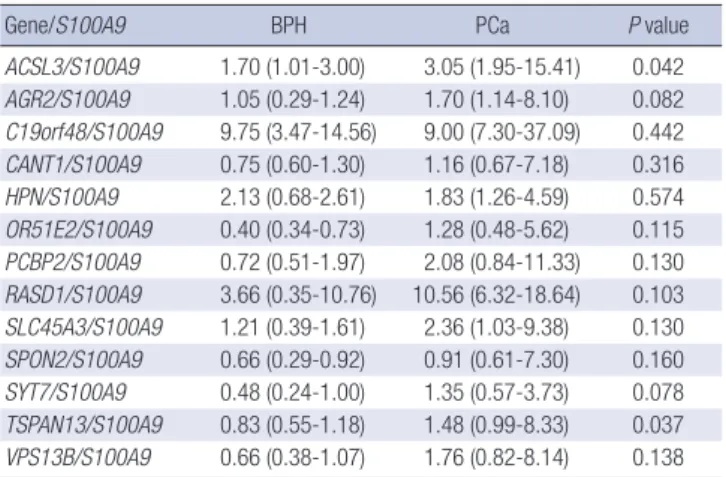Table 3 lists the baseline characteristics of the 129 PCa cases  and 105 BPH controls
