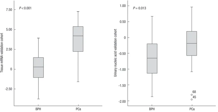 Fig. 3. ROC curve analysis of TSPAN13-to-S100A9 ratios in the tissue mRNA cohort and urinary nucleic acid cohort.