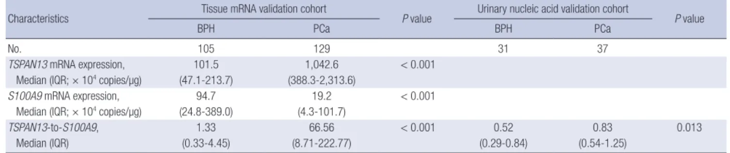 Table 4 shows the clinicopathological characteristics of 37 PCa  cases and 31 BPH controls included in the urinary nucleic acid  validation cohort
