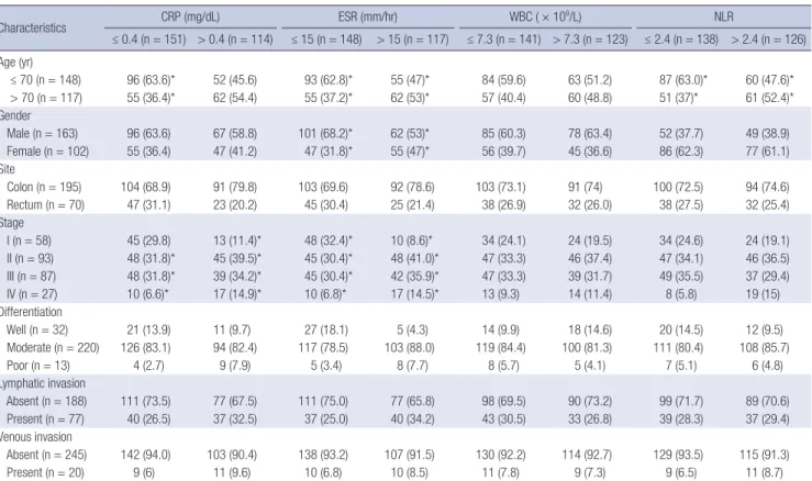 Table 1. Clinicopathologic characteristics of patients according to each inflammatory marker
