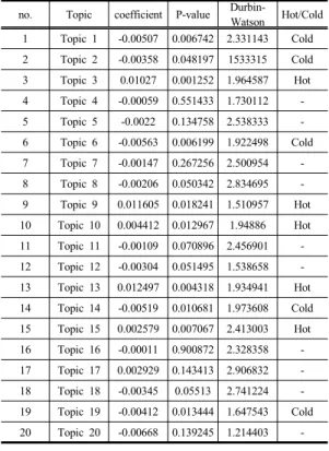 Table 4. Topic Modeling analysis result of Total country no.  Topic  coefficient P-value 
