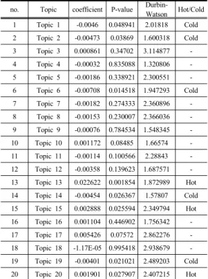 Table 5. Topic Modeling analysis result of U.S.