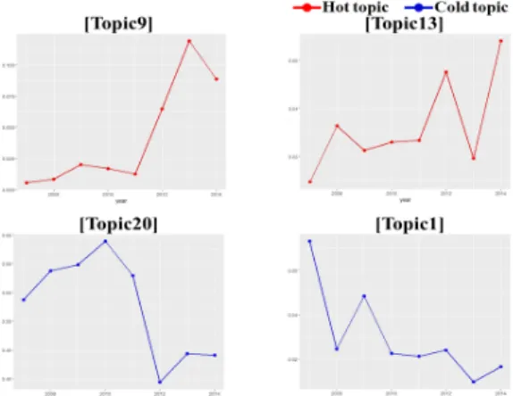 Table 6. Topic Modeling analysis result of South Korea no.  Topic  coefficient P-value 