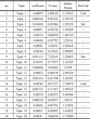 Fig. 7. Hot&amp;Cold Topic of China