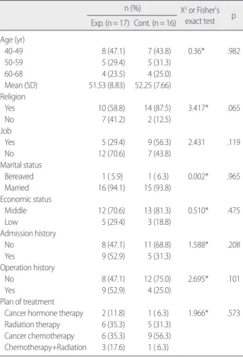 Table 2. Homogeneity Tests for Dependent Variables between Groups
