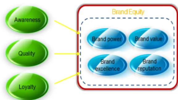 Table 4. Specific Index of Brand Equity Evaluation Model by Structural FactorFig. 1.  Agricultural Brand Equity Evaluation Model