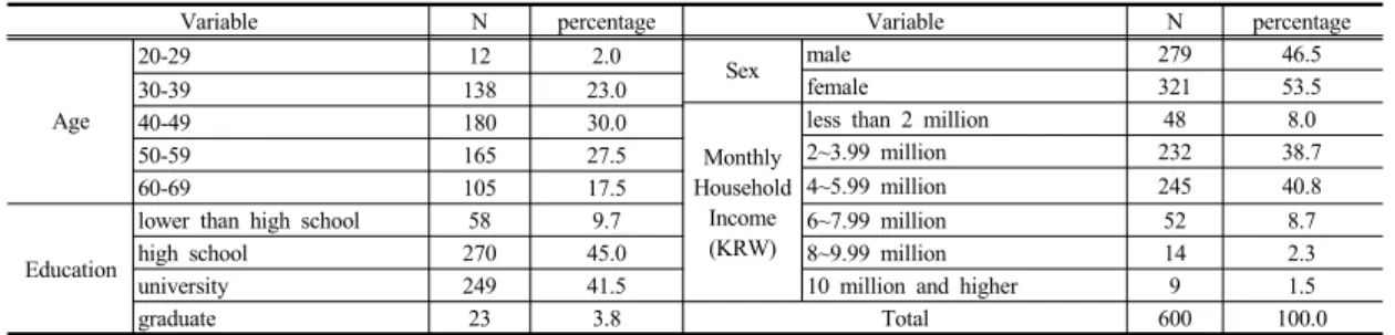 Table 5. Basic Statistics of Socio-demographic Characteristics