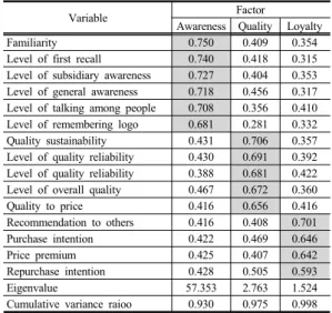 Table 7. Factor Analysis on the Brand Equity Measurement 