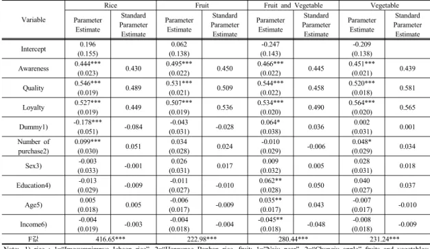 Table 8. Influence Analysis on the Factor of Brand Equity