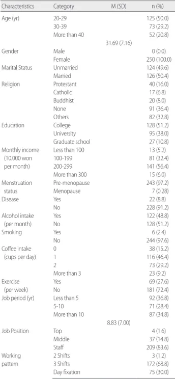 Table 1. General Characteristics of Study Participants                   (N= 250)