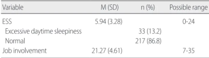 Table 3. Comparison of ESS, Job Involvement according to Working  Pattern of Study Participants                                                (N= 250)