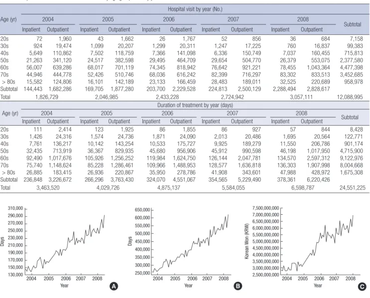 Fig. 1. The linearly increasing pattern of BPH health utilizationfrom year to year. (A) Hospital visits (days) per month, (B) Duration of treatment (days) per month, and (C) Total  amount of insurance payment (Korean won [KRW]) per month.