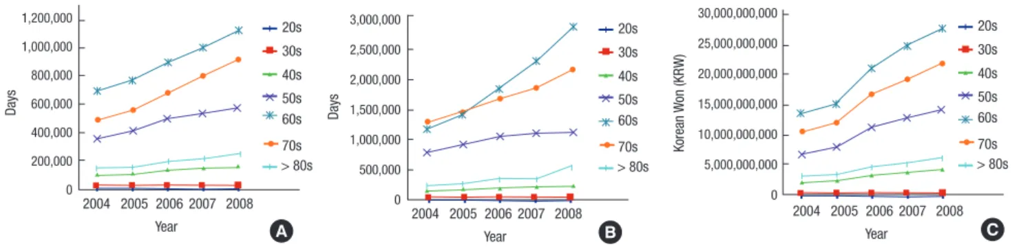 Table 3. Per capita insurance payment by age groups and years (Korean Won [KRW])