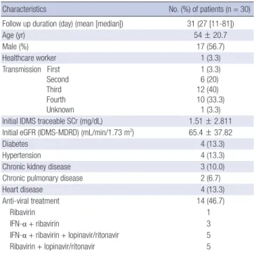 Table 1. The characteristics of all the analyzed patients 
