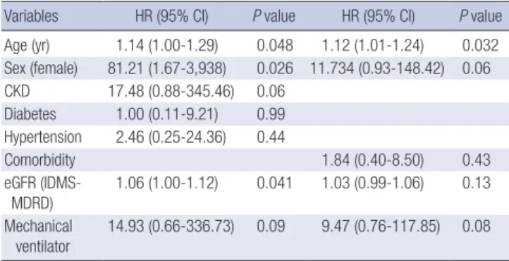 Table 2. The comparison of characteristics between the acute kidney injury (AKI) and  the no AKI groups 