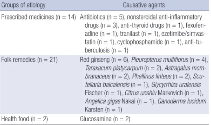 Table 3. Laboratory values of each patient group with the 3 major causative agents