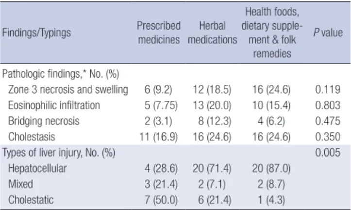 Table 4. Pathologic findings and types of liver injury according to the causative  agents Findings/Typings Prescribed  medicines  Herbal  medications  Health foods,  dietary supple-ment &amp; folk 