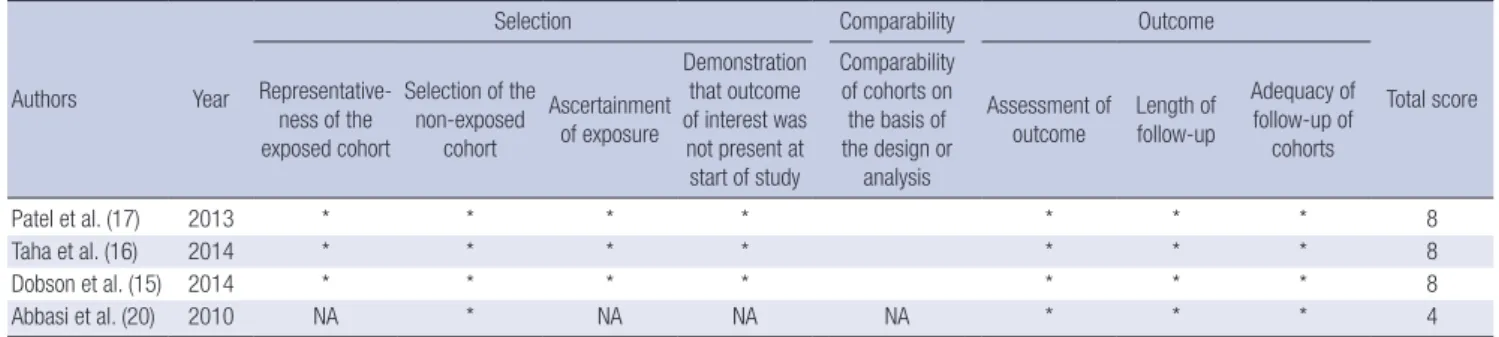 Fig. 2. Meta-analysis for the relationship between the timing of caffeine therapy initi- initi-ation (early vs