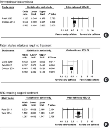 Fig. 3. Meta-analysis for the relationship between the timing of caffeine therapy initi- initi-ation (early vs