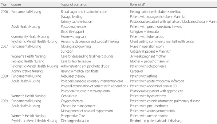 Table 1. Topics of Scenarios and Roles of Standard Patients for Each Course