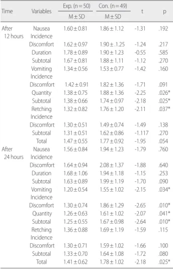 Table 4. Difference of Pain between Experimental and Control Groups  after Nei-Guan (P6) Acupressure 