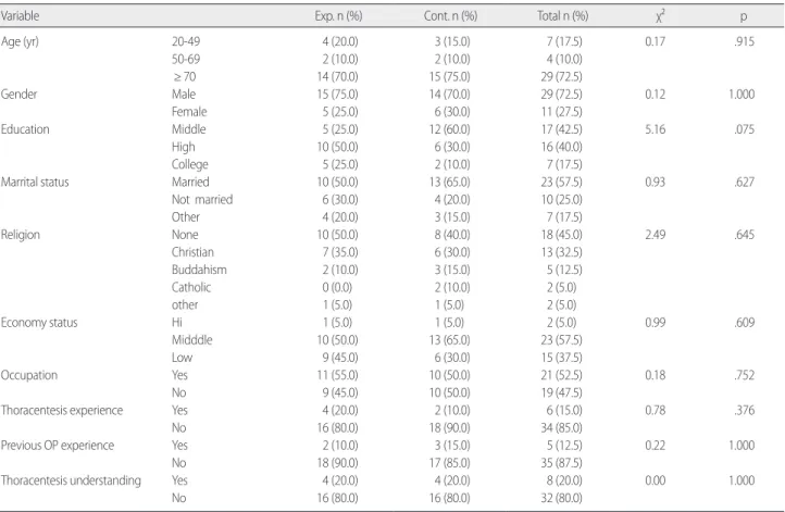 Table 2. Homogeneity  of  Music Preference and Dependent Variable  between Experimental and Control groups                       (N= 40)