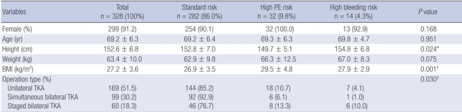 Table 1. Demographic feature of the patients in the three groups according to the AAOS guideline