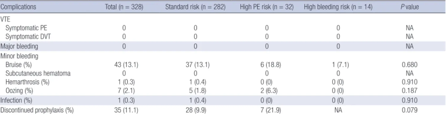 Table 3. Hematologic results according to the risk groups