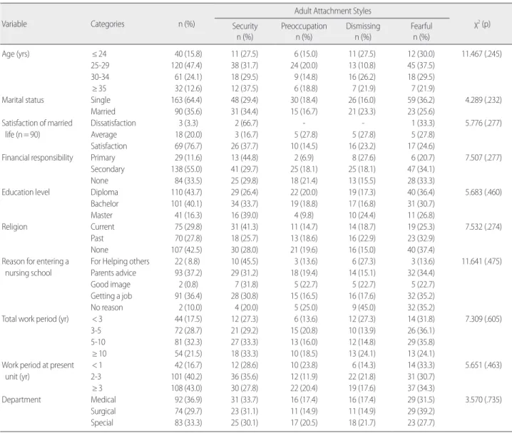 Table 2. Nurses’ Adult Attachment, Organizational Commitment, Job 