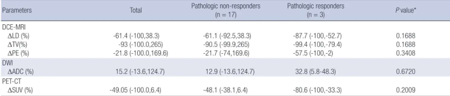 Table 4. Comparison between percent changes of the parameters in DCE-MRI using CAD analysis, DWI and PET/CT and pathological response status