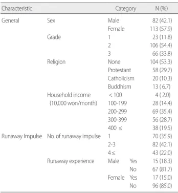 Table 1. General &amp; Runaway Impulse’s Characteristics                (N= 195 )