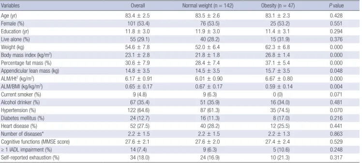 Table 1. Clinical characteristics of the study population