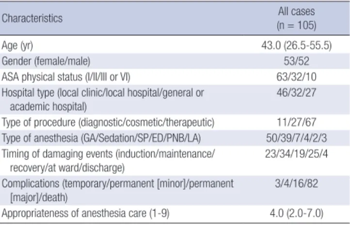 Table 1. General characteristics of the cases