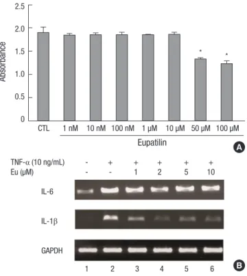 Fig. 2. Eupatilin suppresses mRNAs encoding inflammatory cytokines. (A) CCK assay  of eupatilin cytotoxicity