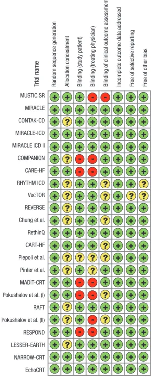 Table 1 briefly describes the key features of the included trials. 