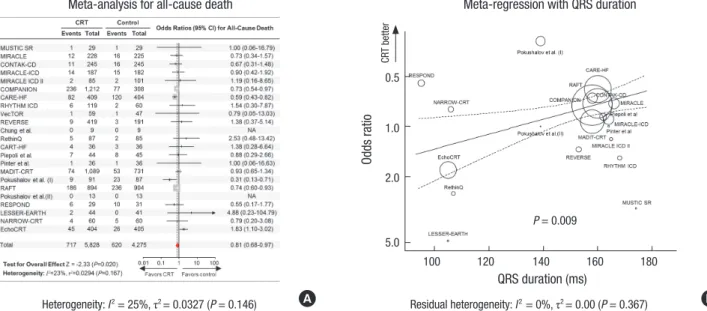 Fig. 3. Meta-analysis and meta-regression for all-cause mortality. (A) Forest plot with odds ratios (OR) for all-cause death after cardiac resynchronization therapy (CRT) com- com-pared to control treatment for individual trials and the pooled population