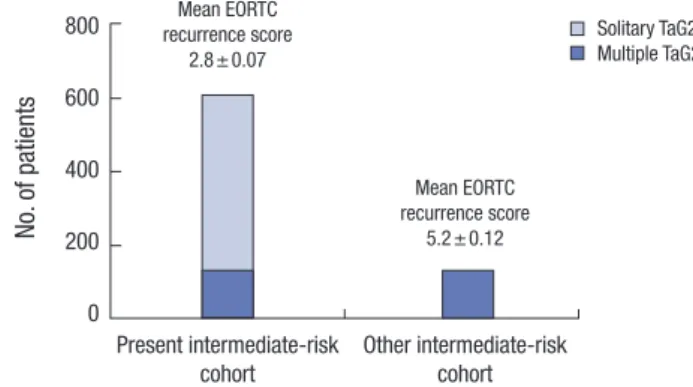Fig. 1. Diagram of the Consolidated Standards of Reporting Trials (CONSORT). Risk  stratification was determined according to the 2013 EAU guidelines