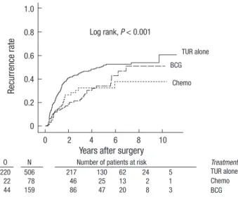 Table 2. Predictors of tumor recurrence determined using multivariate Cox propor- propor-tional-hazards modeling
