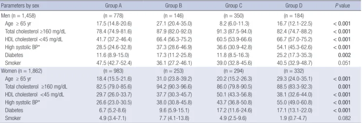 Fig. 1. Framingham risk score category within sarcopenic obesity phenotype groups according to body mass index and sarcopenic status by sex (P &lt; 0.001 across groups)