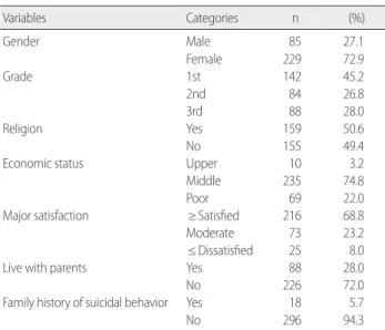 Table 2. Mean Score for Suicidal Ideation, Parental Attachment, and  Self-Identity