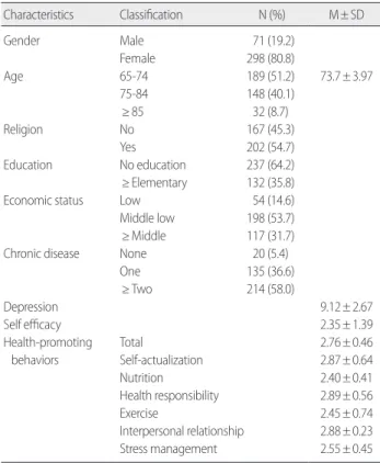 Table 2. Depression, Self Efficacy and Health Promoting Behaviors by General Characteristics Characteristics