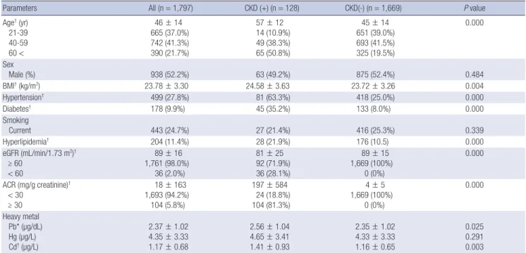 Table 2. Multiple logistic regression analysis for CKD by blood lead (Pb), mercury (Hg),  and cadmium (Cd) in the 1,797 adults in the KHNANES