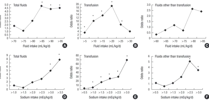 Fig. 3. The gestational age and transfusion-adjusted odds ratio of severe intraventricular hemorrhage plotted with the mean fluid (A, B, C) and sodium intake (D, E, F) from total  fluids, transfusion and the fluids other than transfusion on day 1 to 3 afte