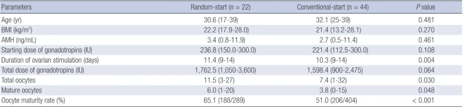 Table 1. Comparison of characteristics and outcomes of random-start and conventional-start GnRH antagonist IVF cycles