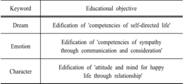 Table 1.  An example of school educational objective[18]