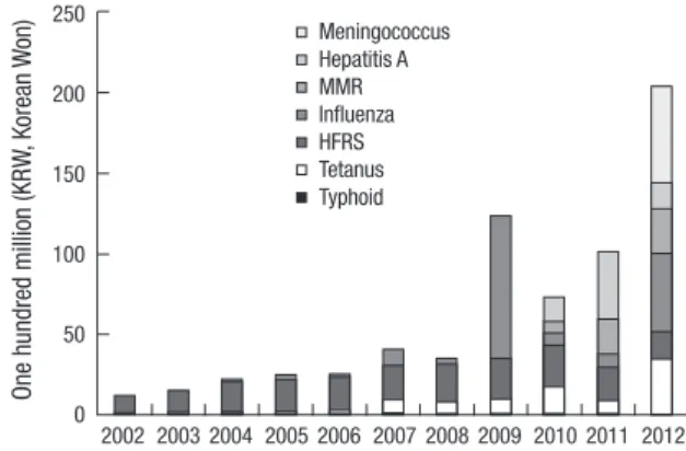 Fig. 4. Trend of vaccination budget in Korean Armed Forces between 2002 and  2012. 