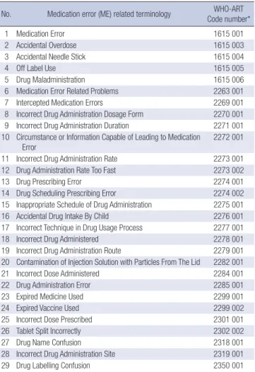 Table 1. ME-related terminology in Korea Adverse Event Reporting System (KAERS) 