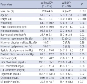 Table 2. Echocardiographic parameter 